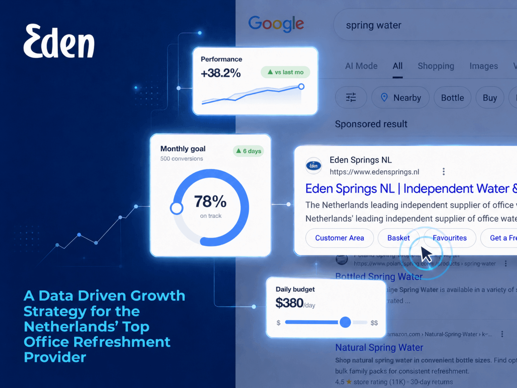 Google Ads management in Dubai for Eden